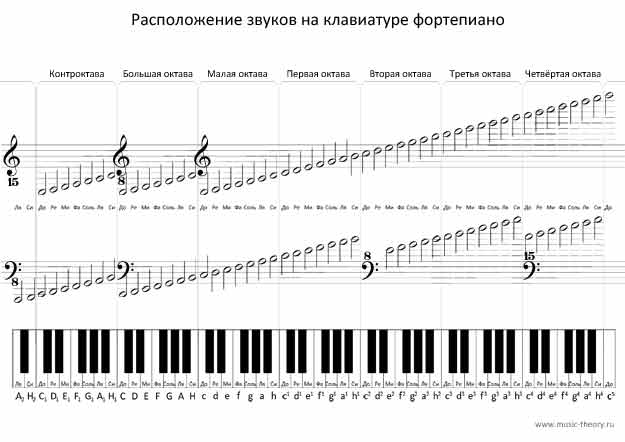 Схема нот на пианино фото 226